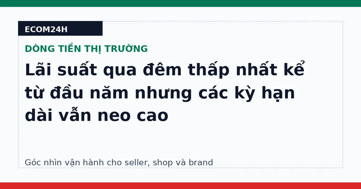 Lãi suất qua đêm thấp nhất kể từ đầu năm nhưng các kỳ hạn dài vẫn neo cao